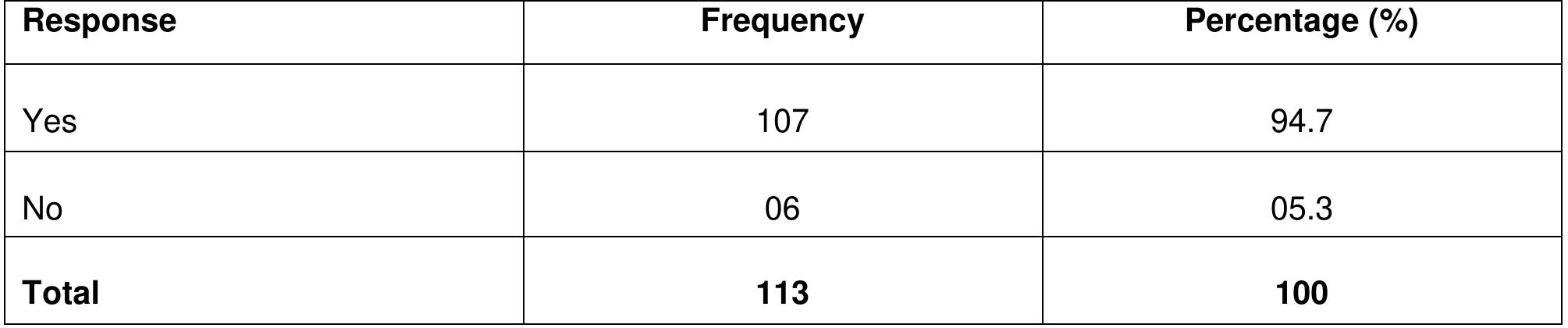 The provision of information through electronic means in most libraries has been going on for the last 4-5years. Little is known about students’ awareness of this form of information provision. Without a better understanding it, is difficult for service providers to meet the needs of students effectively. It was necessary to establish whether students were aware of the services. 