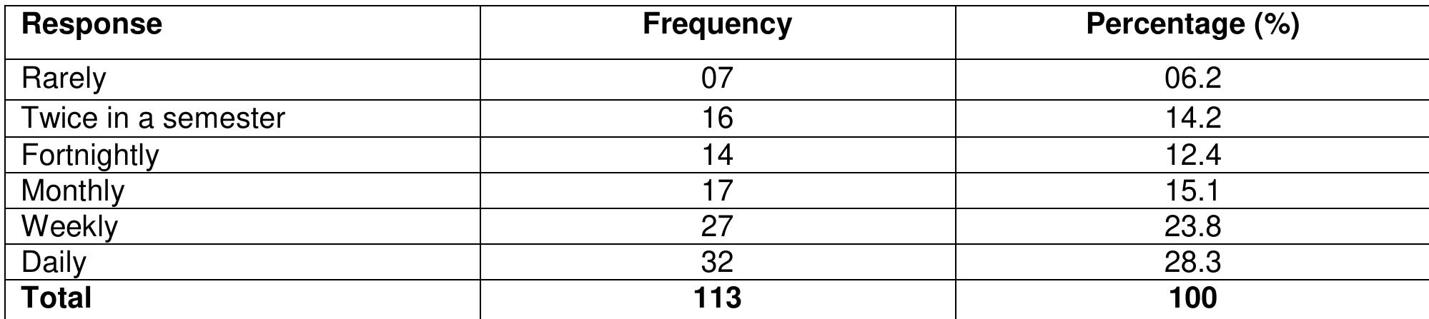 The data displayed on table 2 shows that 07(0.62%) of the student in the university rarely use the electronic services in their library, 16(14.2%) of the students usethe electronic services in the library twice in a semester, 14(12.4%) of the students use the electronic services in the library fortnightly, 17(15.1%) of the students use the electronic services in the library monthly, 27(23.8 %) of the students use the electronic services weekly, while 32(28.3%) of the  students use the electronic services daily.In total it is evident that most of the students representing 32 (28.3%) and 23 (23.8%)use the electronic services in the library. 