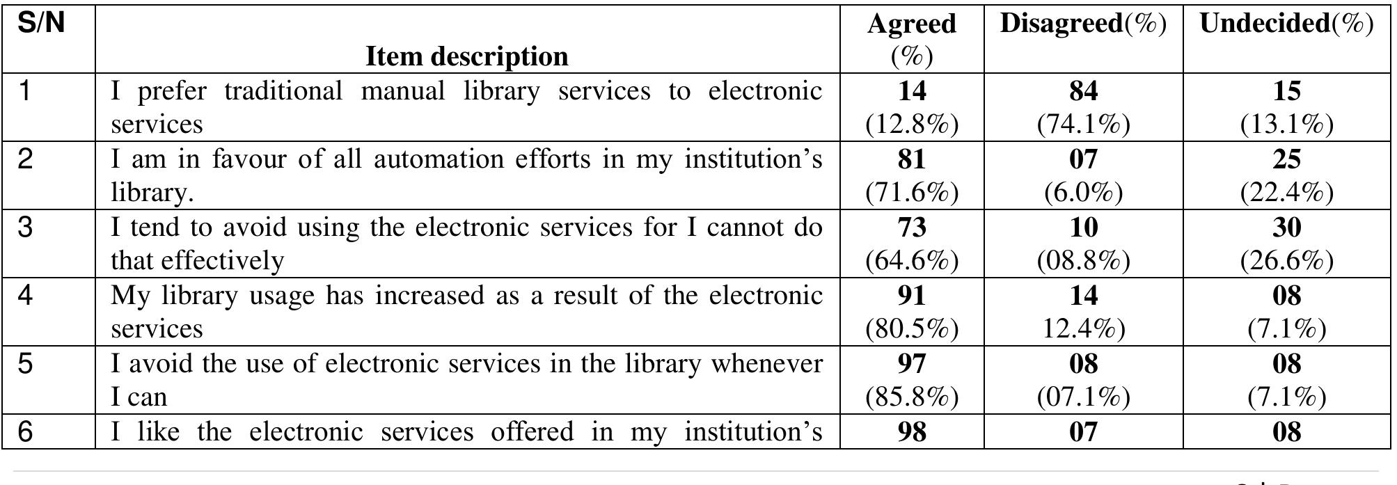 TABLE 3 RESPONDENTS ATTITUDE TOWARDS THE ELECTRONIC SERVICES IN THE UNIVERSITY CENTRAL LIBRARY   VurtalaAminu, Mustapha Abubakar Jumare and AdamuIsmaila: Attitudes of Undergraduate Students If Kebbi State University of Science and Technology Aliero Towards Electronic Services in Central Library 