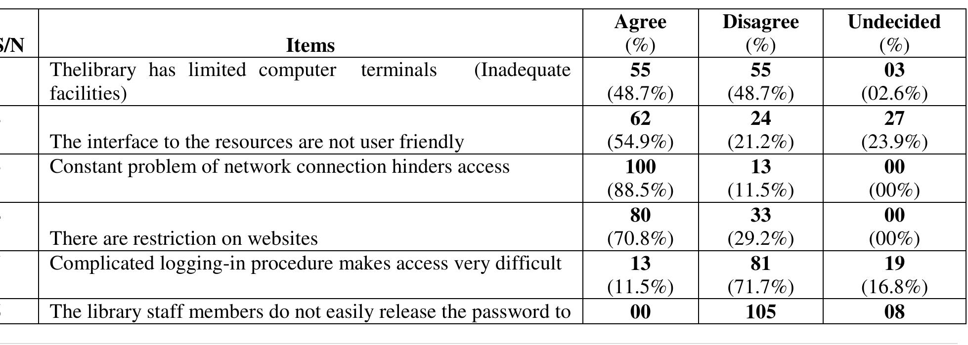 TABLE 4CHALLENGES FACING ELECTRONIC SERVICES IN THE UNIVERSITY) CENTRAL LIBRARY 
