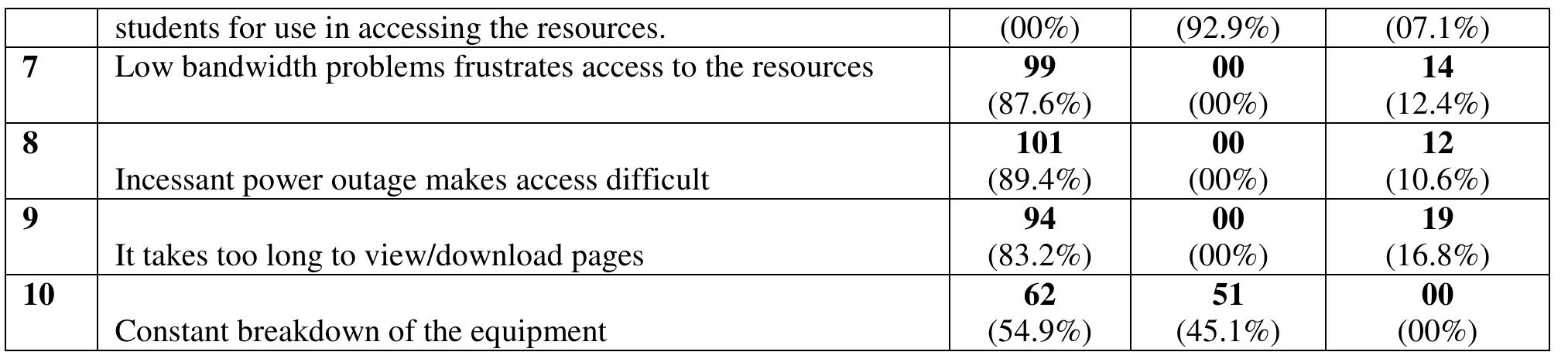 Table 4 shows the Problems faced by the students when using e-services in the universitycentral library which are numerous and they include: inadequate facilities represented by55 (48.7%), the interface to the resources are not user friendly represented by 62 (54.9%), Constant problem of network connection which hindet hinders access was represented by 100 (88.5%), restriction on websites 80 (70.8%), Low bandwidth problems represented by 99 (87.6%), Incessant power outage represented by 101 (89.4%), problem of downloading pages which was represented by 94 (83.2%), and constant breakdown of equipment which was represented by 62(54.9%). They are the most significant barriers to the use of electronic services in the library. This is in line with the findings of previous studies by Idowu and Mabawonku (1999),  Ehikhamenor (1990), Ogbomo (2009) and Bamigboye&Ojo (2010).  