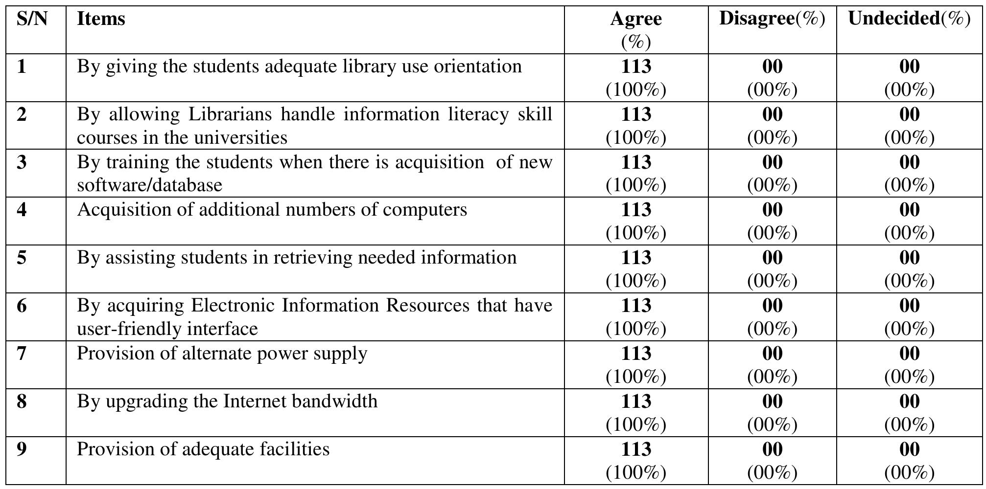 TABLE 5 STRATEGIES FOR ENHANCING THE ELECTRONIC SERVICES IN THE UNIVERSITY CENTRAL LIBRARY.  Table 5 shows the strategies for enhancing the electronic services in the universitycentral library.The researchers provided a list of options in which students as respondents to this study were asked to select options acceptable to them as strategies for enhancing the electronic services in the library. The result of the study showed that all the options were accepted, which were represented by 113 (100%) and they include: giving the students adequate library use orientation, allowing Librarians handle information literacy skill courses in the universities, training the students when there is acquisition of new software/database, acquisition of additional numbers of computers, assisting students in retrieving needed information, acquiring Electronic Information Resources that have  