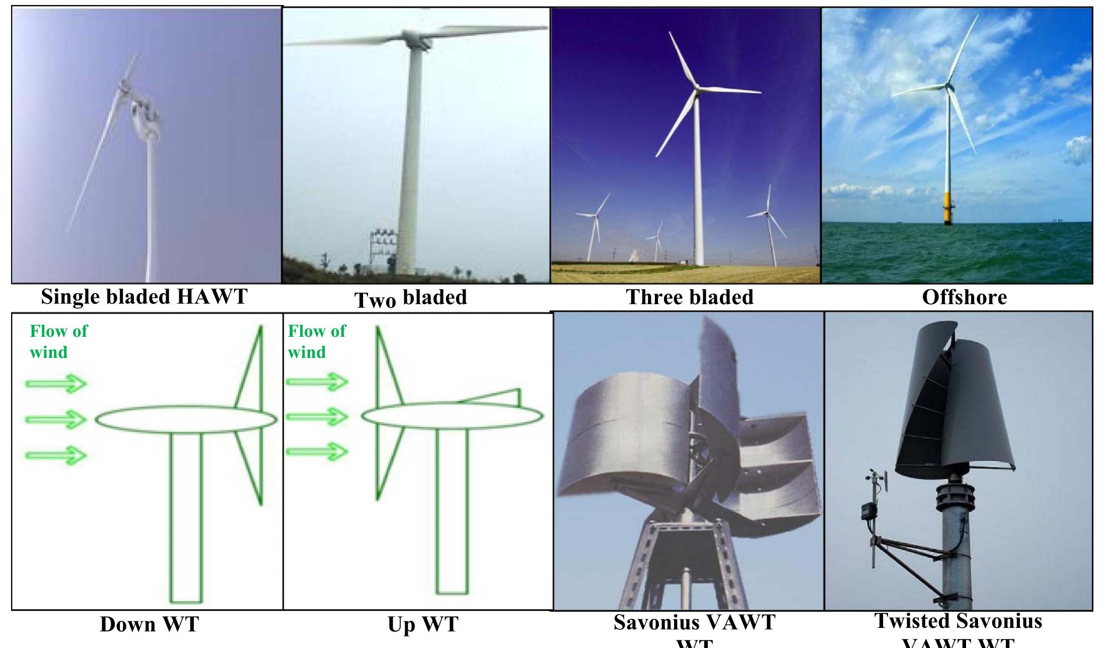 Wind Utilization (PDF) A comprehensive review of wind resource assessment