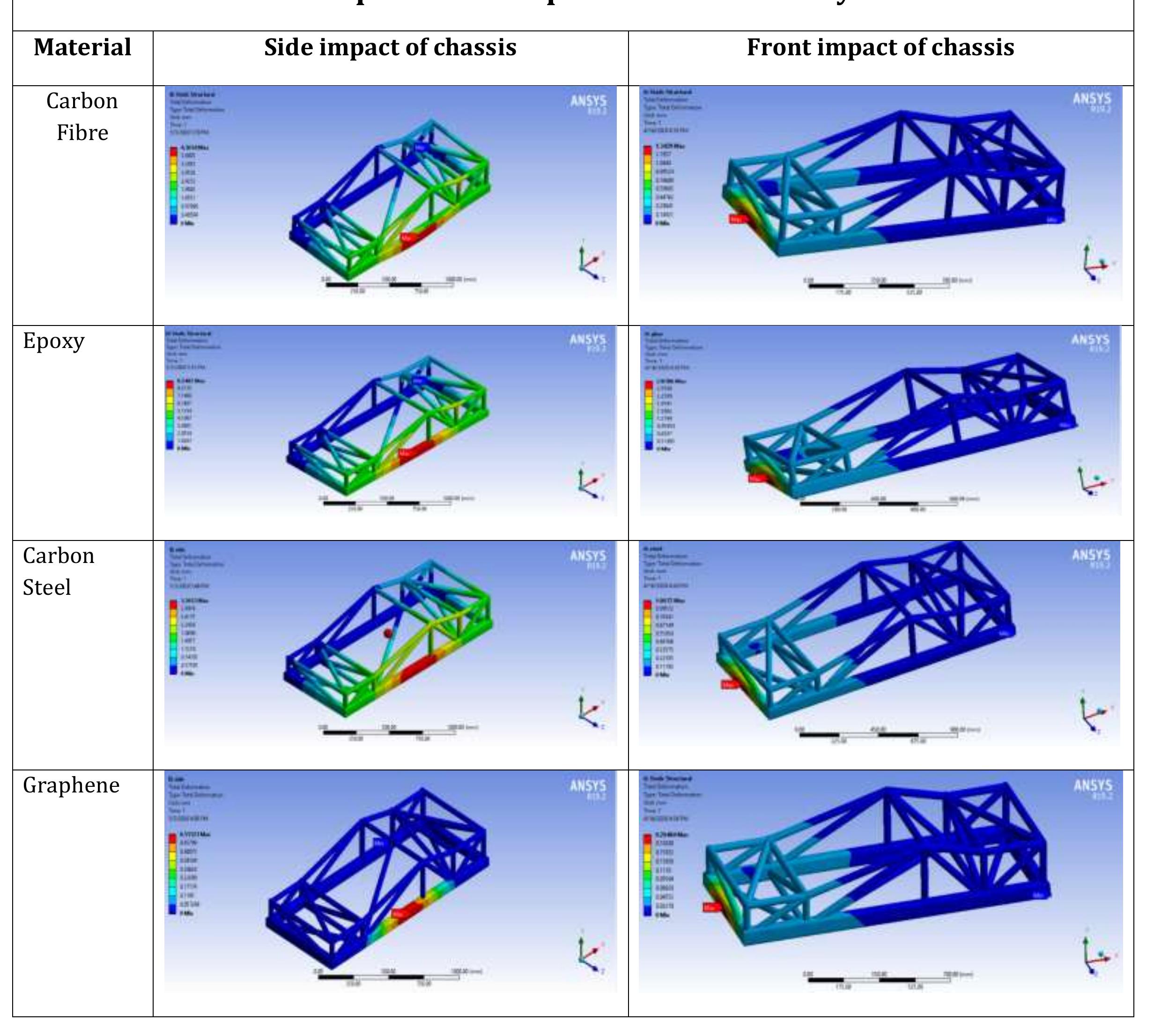 Figure 3 - from IRJET- Design & Analysis of a Chassis Frame