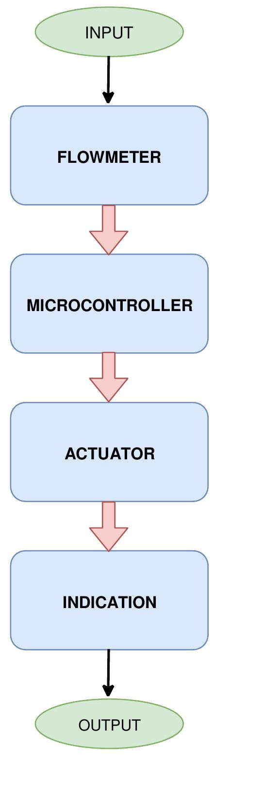 Figure 6 - from Automated IV Infusion Control System Design