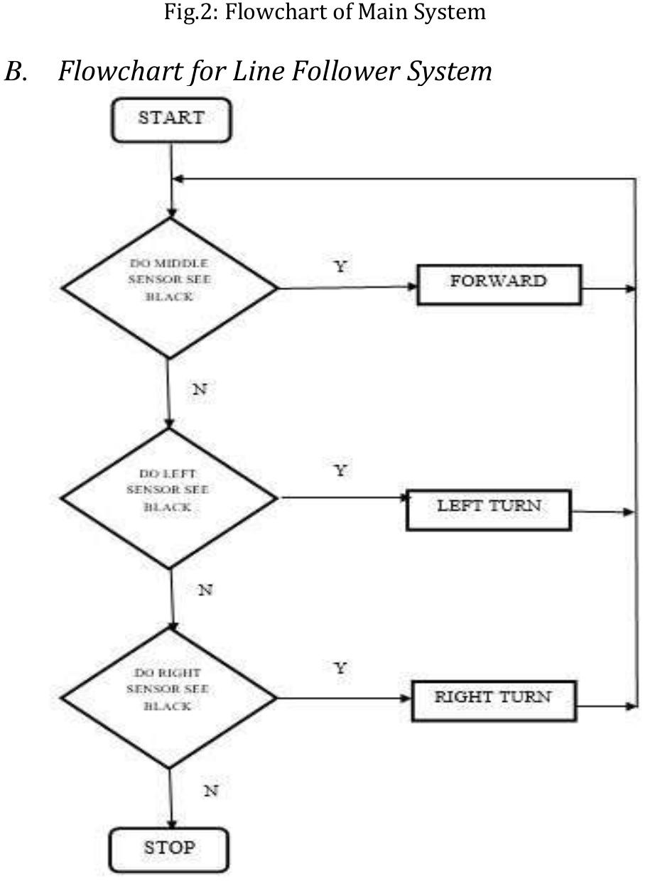 Flowchart for line follower system