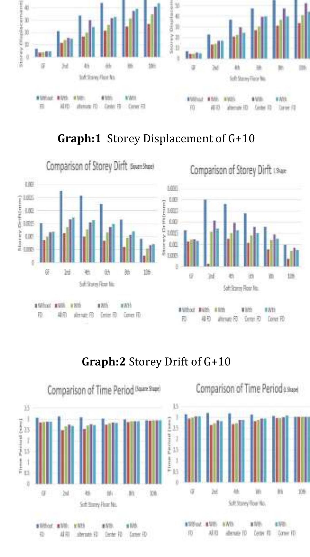 (PDF) Comparative Study on Seismic Analysis of RC Frame Multistorey ...