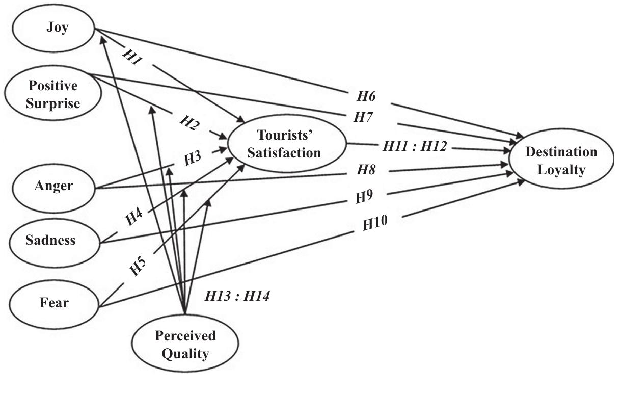 (PDF) The impact of tourists' emotions on satisfaction and destination ...
