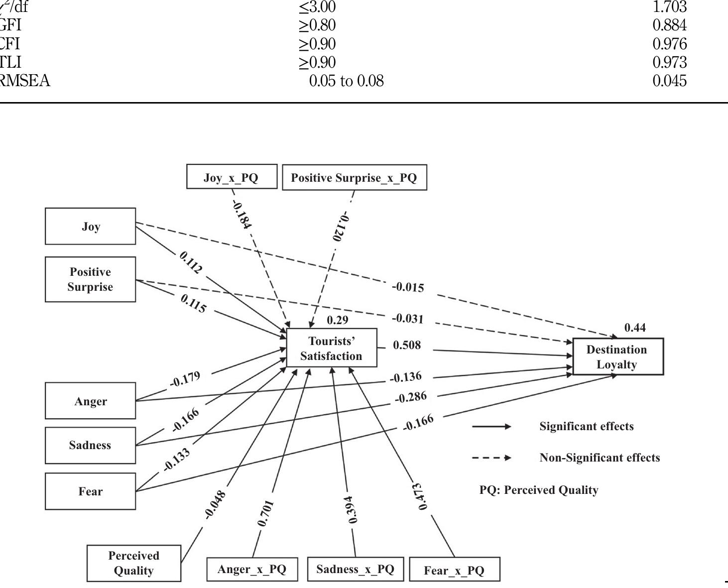 (PDF) The impact of tourists' emotions on satisfaction and destination ...
