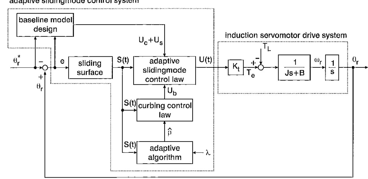 Sliding Model Control (PDF) Adaptive sliding-mode control for induction servomotor drive