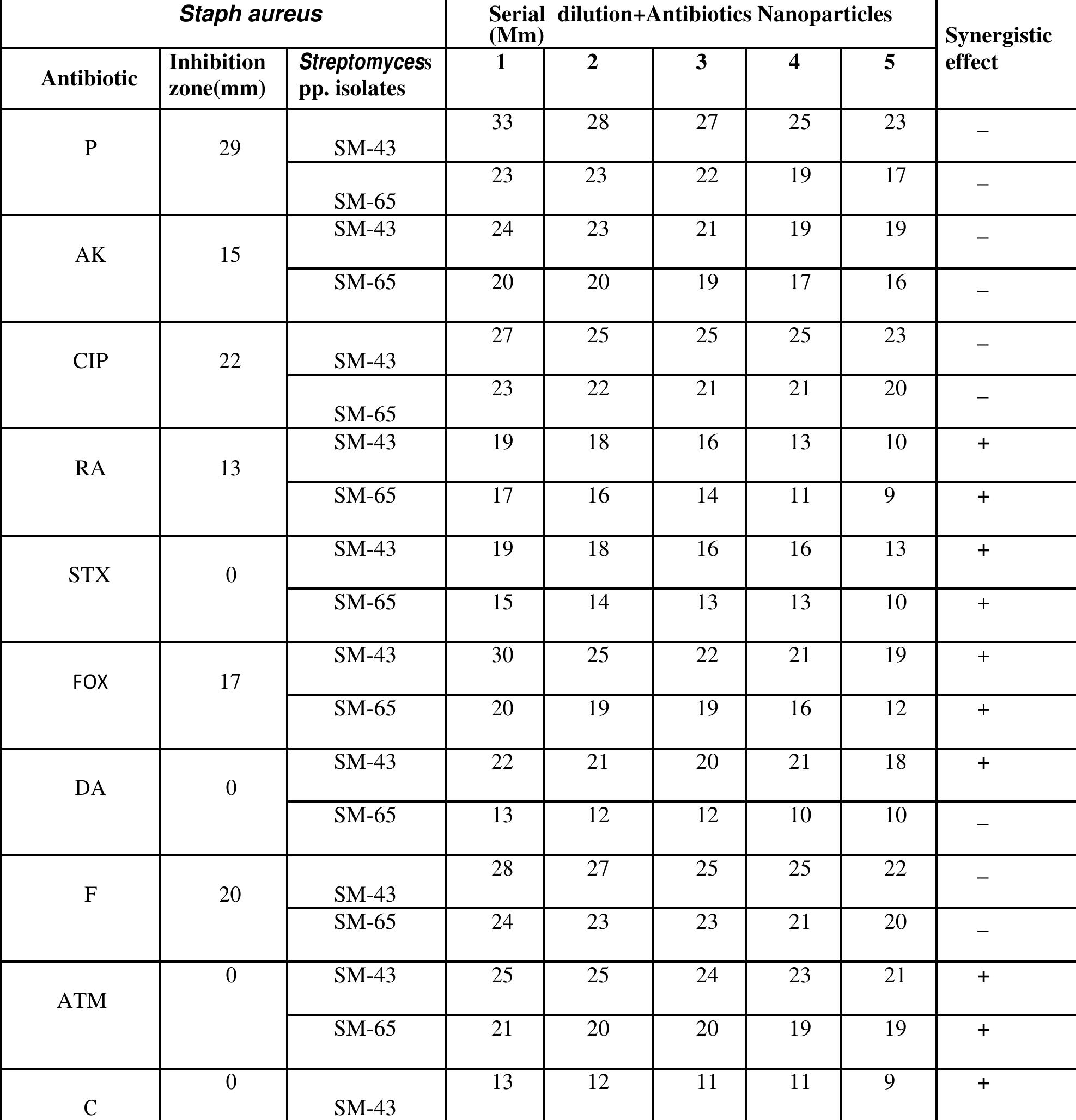 Table (2): Effect of different antibiotics with and without biosynthesized AgNPs against Staph. aureu:  ©Annals of Tropical Medicine & Public Health $2301 
