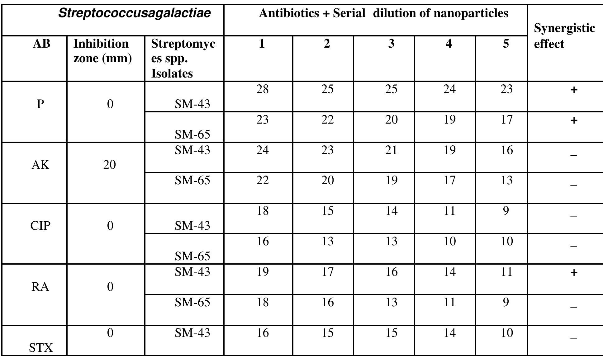 Table (3): Synergistic effect of different antibiotics with and without biosynthesized AgNPs against Streptococcus agalactiae  ©Annals of Tropical Medicine & Public Health $2301 