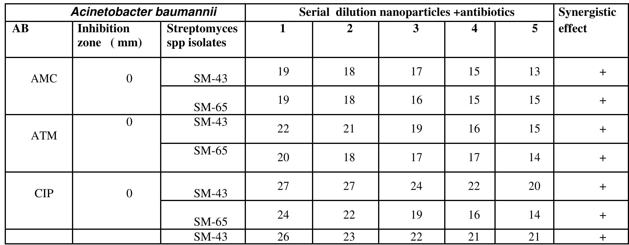 ©Annals of Tropical Medicine & Public Health $2301  Table (4): Synergistic effect of different antibiotics with and without biosynthesized AgNPs against Acinetobacter baumannii 