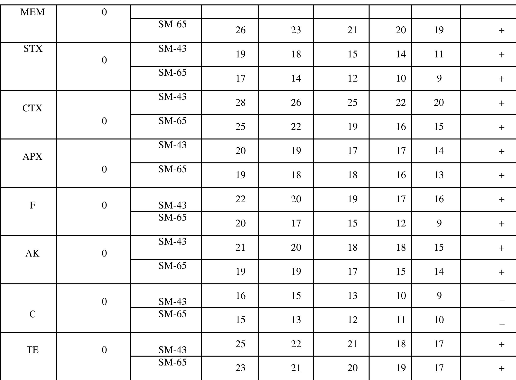 Acinetobacterbuomanii exhibited resistance against C until after impregnated in silver nanoparticles biosynthesized by both Streptomyces strain (MU-43 & SA-65). Using garlic (Allium sativum) and sodium citrate to synthesized silver nanoparticles combination of Chloramphenicol - AgNP also showed better synergistic activity.  Pseudomonas aeruginosa (isolated from burn patients) has also been examined for antibiotics susceptibility. The results revealed that P. aeruginosa was susceptible toSTX, MEM, andTE but it was resistant to APX,CTX, CIP,AMC, ATM, F, AK, C (Table 5). The antibiotic-AgNP conjugate showed alteration of resistant P. aeruginosa isolates into sensitive for some antibiotics. 