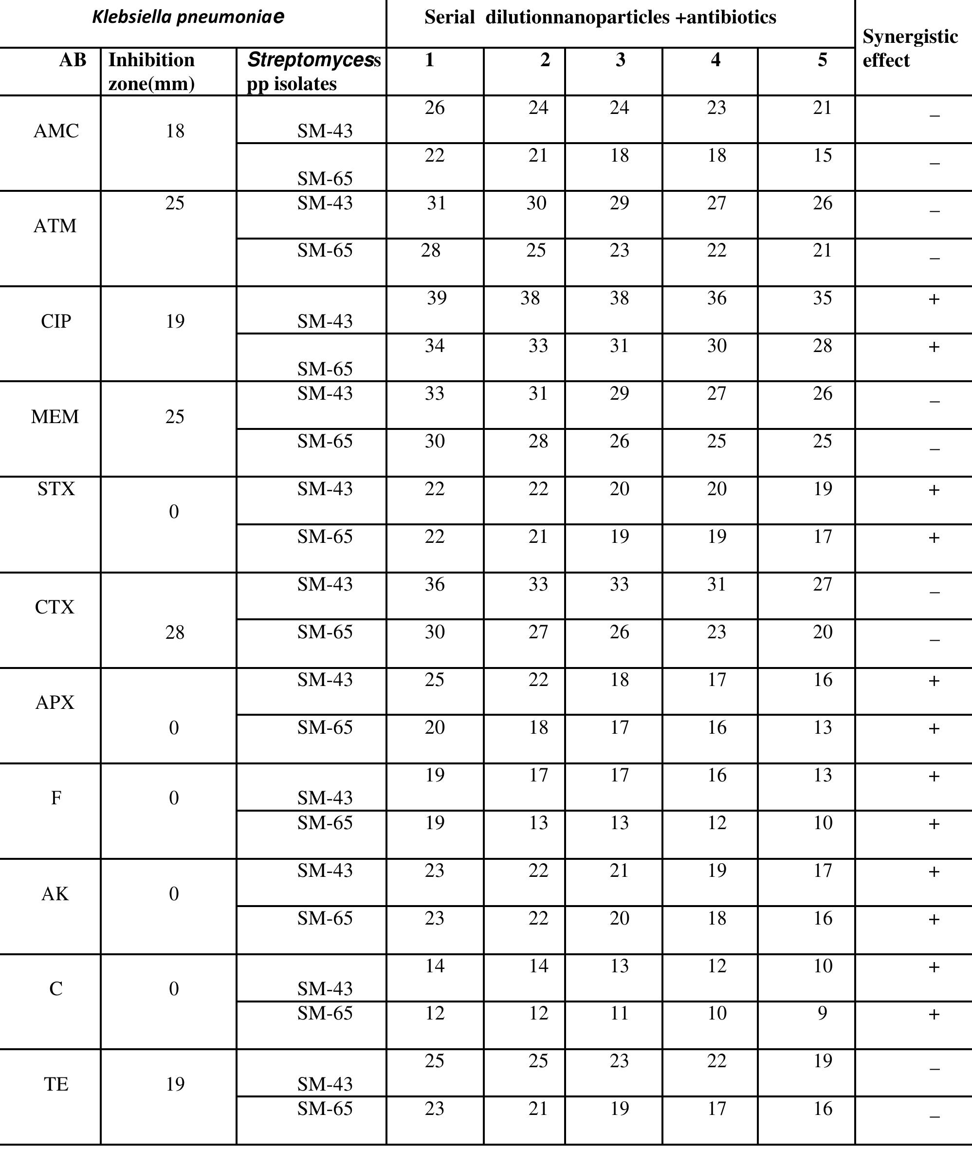 Table (6): Synergistic effect of different antibiotics with and without biosynthesized AgNPs against Klebsiella pneumoniae  ©Annals of Tropical Medicine & Public Health $2301  Table (6): Synergistic effect of different antibiotics with and without biosynthesized AgNPs against 