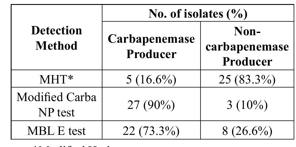Discussion  The isolation rate of A. baumannii from different clinical specimens was 8.3%. This result was also confirmed by several autors worldwide, who reported that the isolation rates of A. baumannii were 7.8%, 3.7%, 1.5%, and 0.76% respectively “*!%,  The isolation rate of A. baumannii from different 