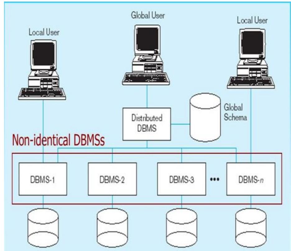 (PDF) Designing Factors of Distributed Database System: A Review