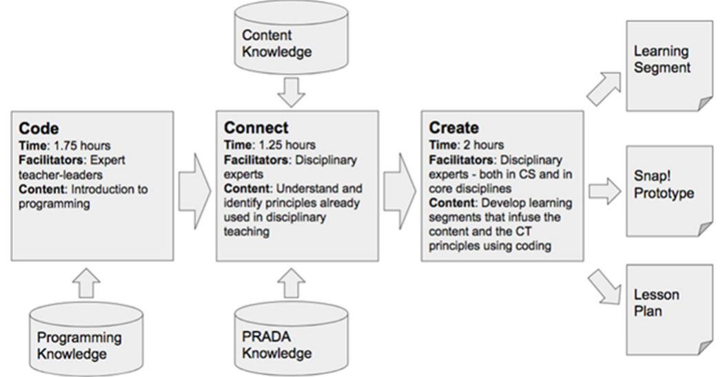 (PDF) Code, Connect, Create: The 3C Professional Development Model to ...
