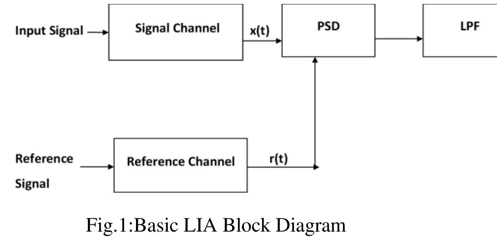 The signal channel, reference channel, phase sensitive