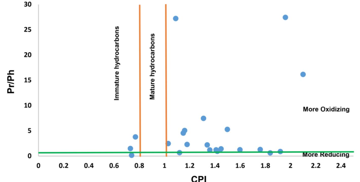 Figure 6. Pr/Ph vs CPI plot of the water samples (the plot: from [50].  less than 1 for anoxic deposition environment although they indicate settling conditions in an oxygenated environment according to a standard geochemica interpretation. Lower values may demonstrate less oxic conditions than the other part: of the same sequence [53]. The ratio of isoprenoid/n-alkane decreases with ths increase in maturity as more amounts of n-alkanes release from kerogen subjected tc a breaking down phenomenon [35,43] and is used as a measure of maturity fo: biodegradable oil and bitumen samples. This ratio increases with the biodegradatior [35], and is also affected by organic matter input and secondary processes. According to their positions in the Pr/n-C17 vs Ph/n-C18 diagram of the water samples, it i: observed that the source rocks which generated the hydrocarbons in the water sample: were come up with to deposite in anoxic marine (Type-II kerogen), anoxic-suboxic transitional (Type II-III kerogen), and oxic terrestrial (Type-III kerogen) environmen  and the hydrocarbons are featured in the mature-overmature level (Figs. 7-10 anc Table 5). 