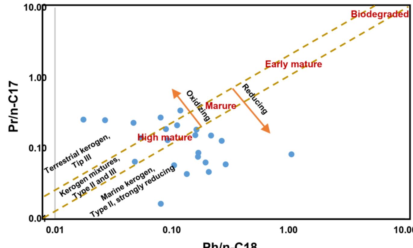Figure 7. Pr/n-C17 vs Ph/n-C18 plot of the water samples 