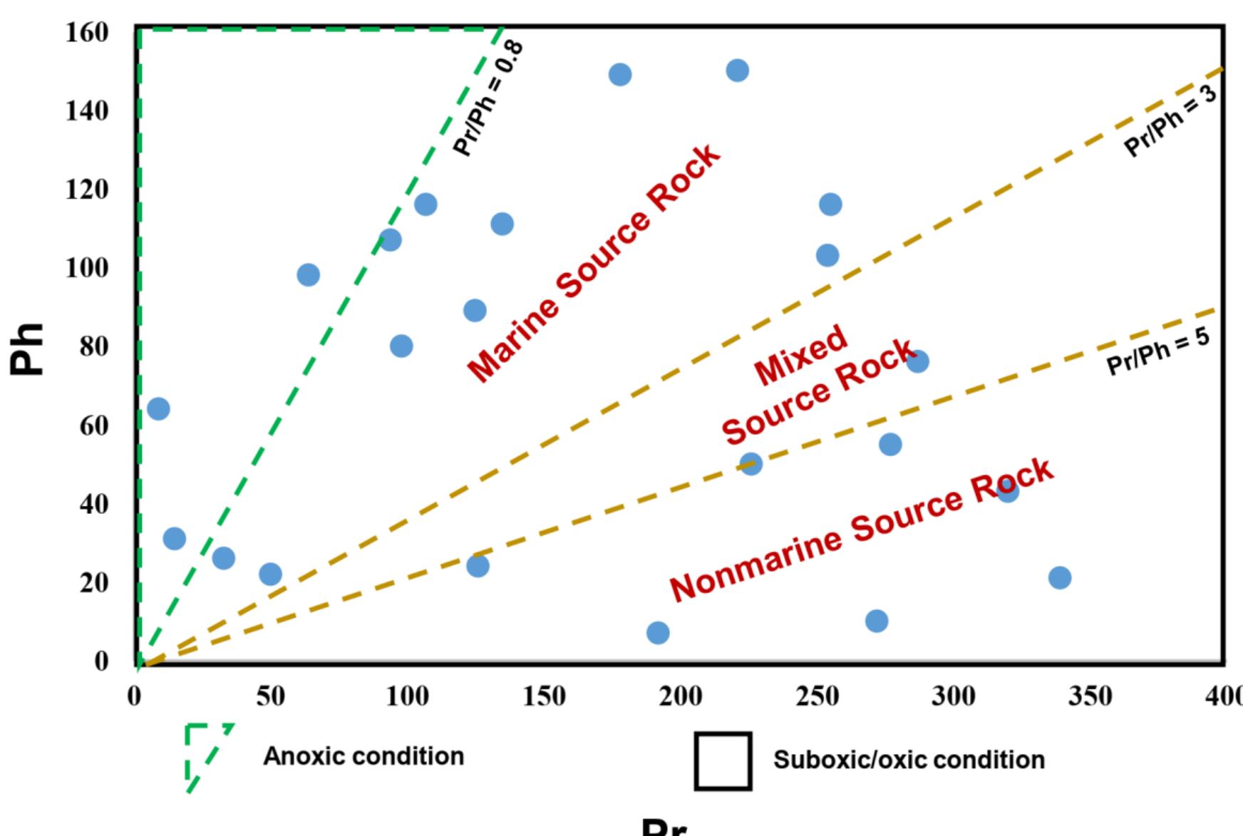 Figure 9. Ph vs Pr plot of the water samples (the plot: from [58)). 