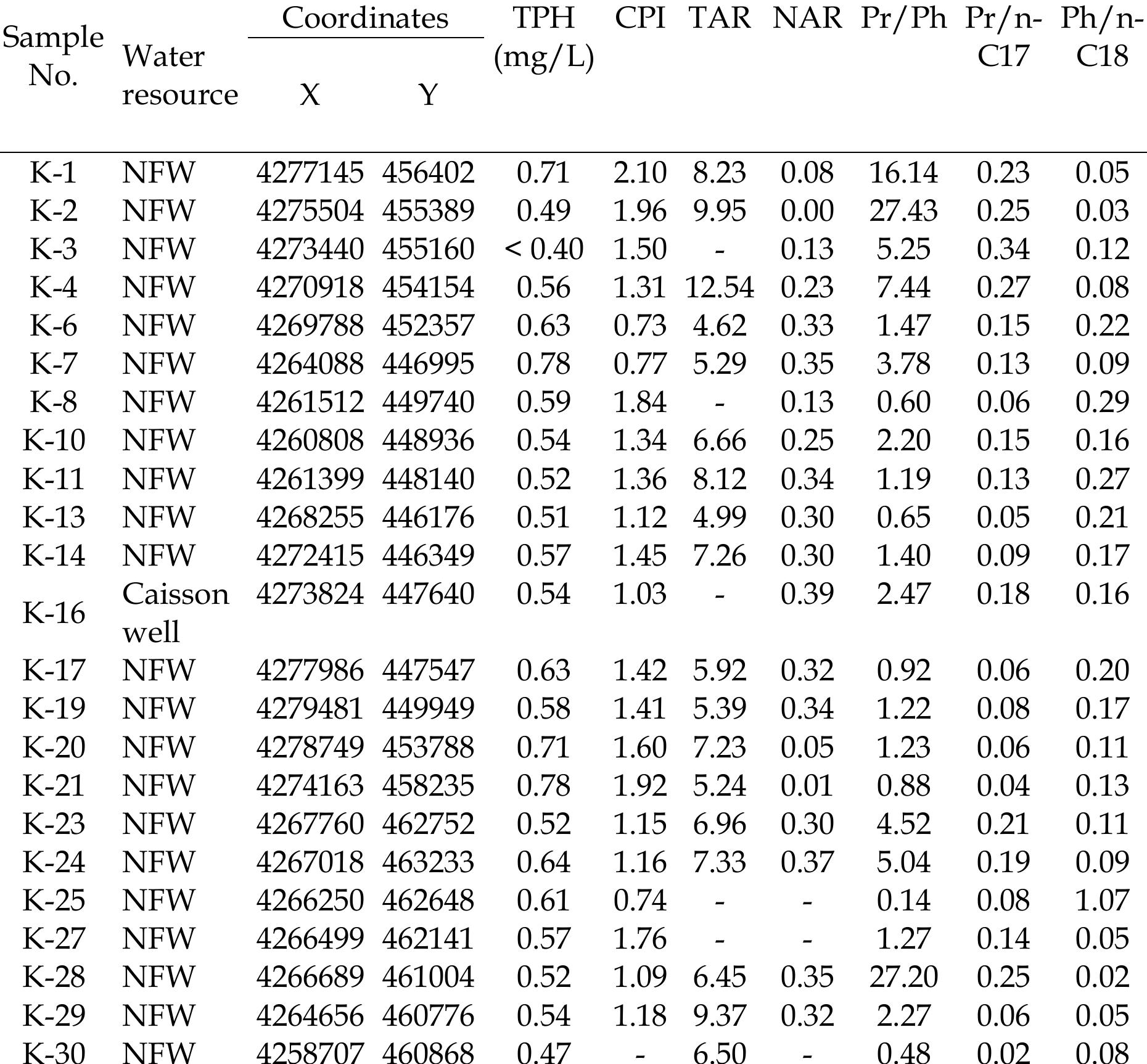 Table 2. TPH analysis results of the water samples and the calculated parameters  NFW: Natural flowing water, CPI = {[(C23+C25+C27) + (C25+C27+C29)] / [2 *(C24+C26+C28)]} [39,40], TAR = (C27+C294+C31)/(C154+C17+C19) [41], NAR = [£n-alk (Ci9-32) - 22 even n-alk (C20-32)] / 2 n-alk (C19-32) [42] - : Could not be calculated. 