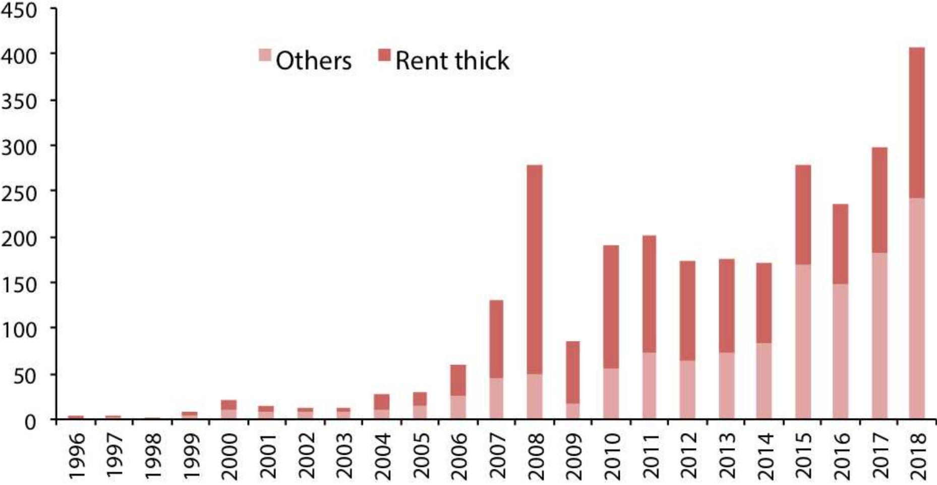 In this way, the state’s continued influence over the financial system has distorted the shape of 