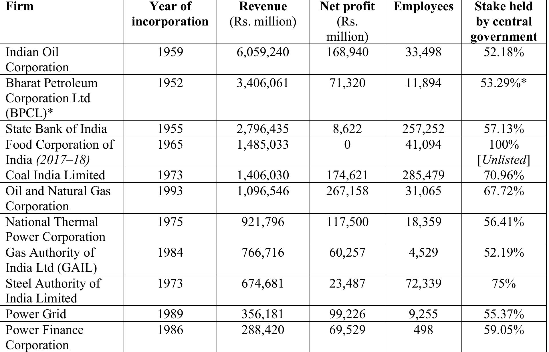 Table 1. Select Indian SOEs: key indicators, 2018-19  capitalism that dare not speak its name. 