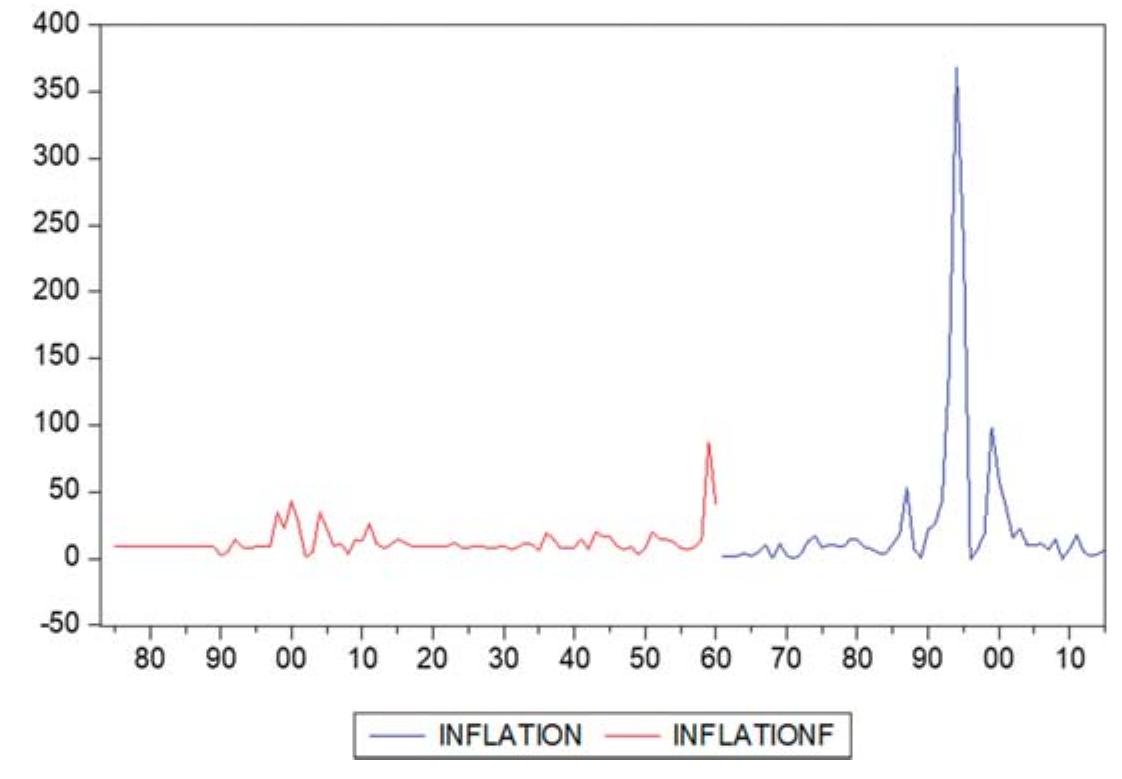 Analyzed Inflation Rate Figure 37 - from Applied Econometrics