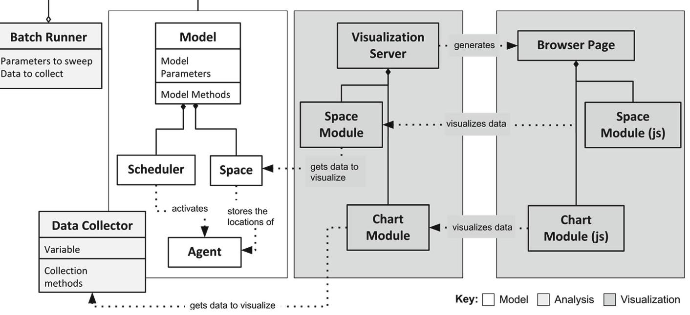 (PDF) Utilizing Python for Agent-Based Modeling: The Mesa Framework