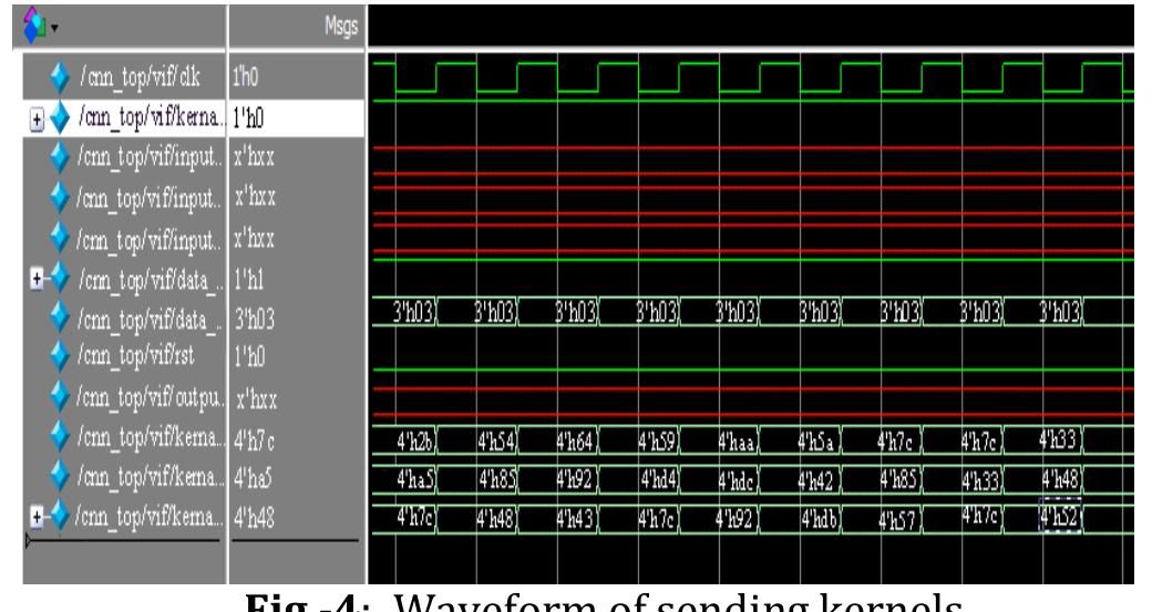The fig -4 shows the waveforms of the kernel data being sent