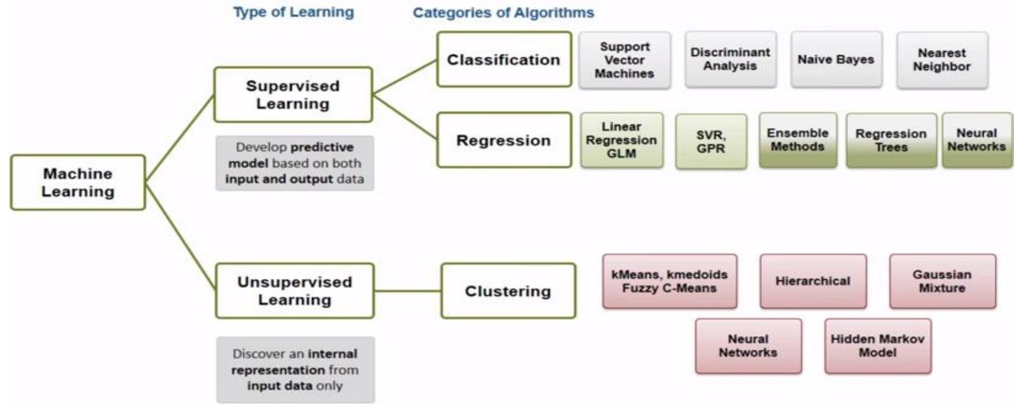 (PDF) Machine Learning Algorithms Applied to System Security: A ...