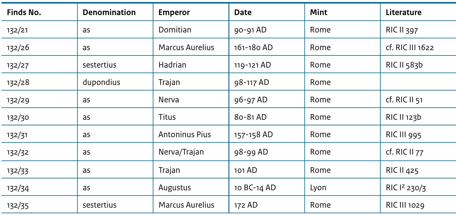 Table 1 Nijmegen. Amphitheatre: coins from the amphitheatre, arranged by context. Identification J.S. Boersma and J. Raap, VU Amsterdam. 