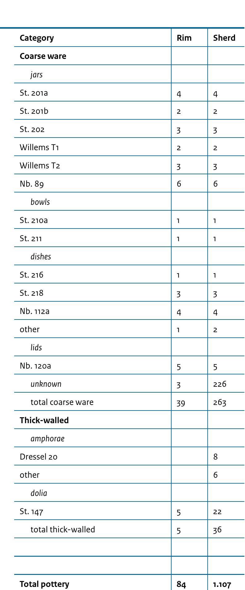 From the lower section of the infill came a coin of Domitian (Table 1 No. 132/21; Fig. 7.d Level 1, Fig. 8 Feature G.7) and the neck of a 1st to mid-3rd century two-handled flagon, type Stuart 131 (Table 2 No. 132/22; Fig. 7.d Level 1, Fig. 8 Feature G.7). The amphitheatre of Colonia Ulpia Traiana, Xanten, also contained a timber cellar, but there the entrance was oriented on the arena’s long axis.”  The cellar was filled with disturbed soil up to the level of the arena. The top 0.80 m contained a relatively large quantity of Roman pottery dating to the second half of the 2nd and the first half of the 3rd century AD. A coin of the emperor Marcus Aurelius found on the cellar floor dated to the year AD 172 (Table 1 No. 132/35; Fig. 7.f Profile C-D, Fig. 8 Feature 1.7). 
