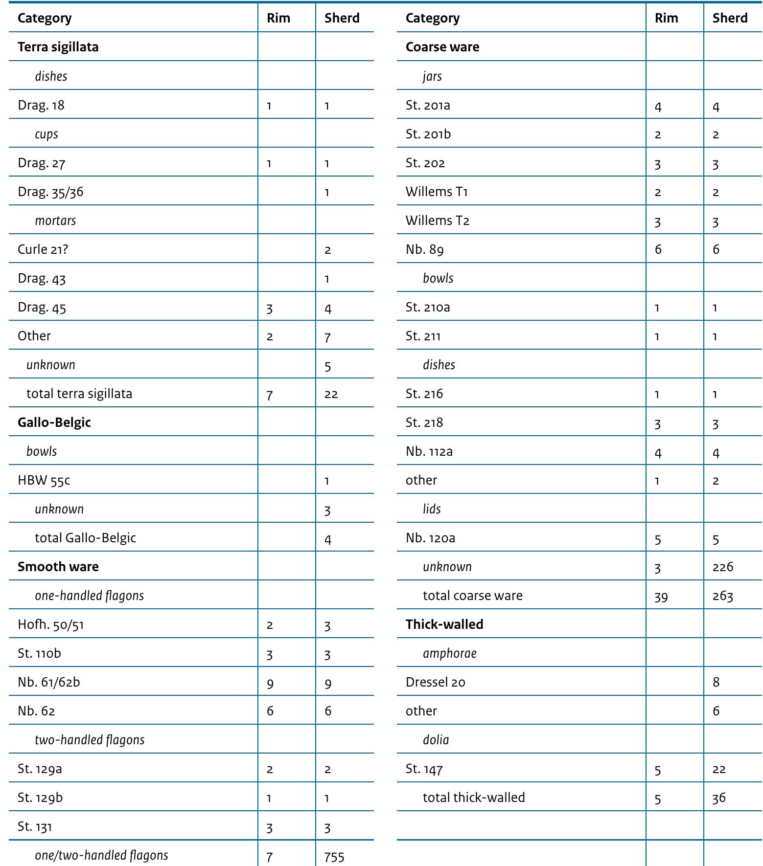 Table 2 Nijmegen. Amphitheatre: pottery from the amphitheatre, arranged by shape an type. 
