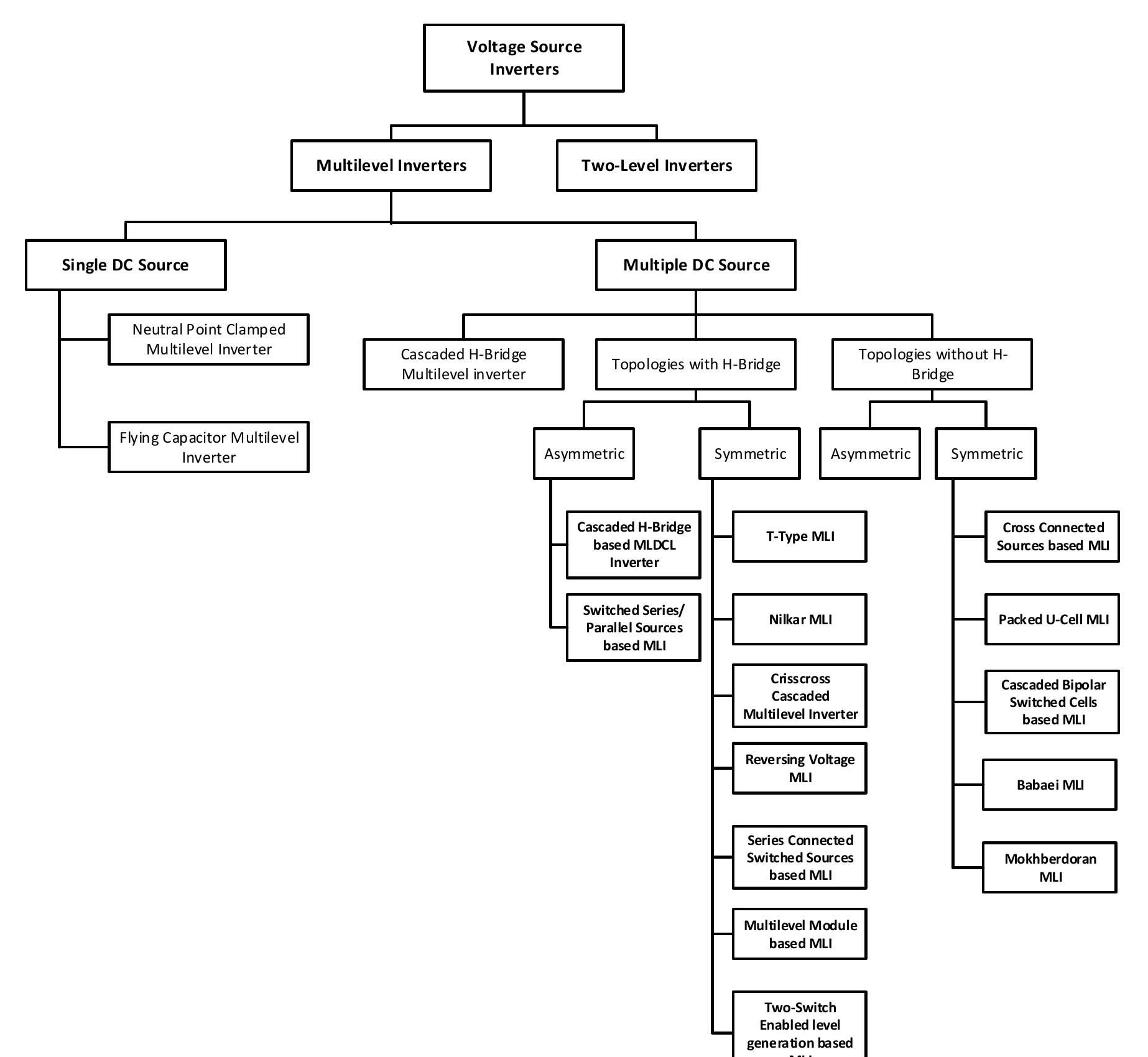 (PDF) [13] A review of multilevel inverter topologies control ...