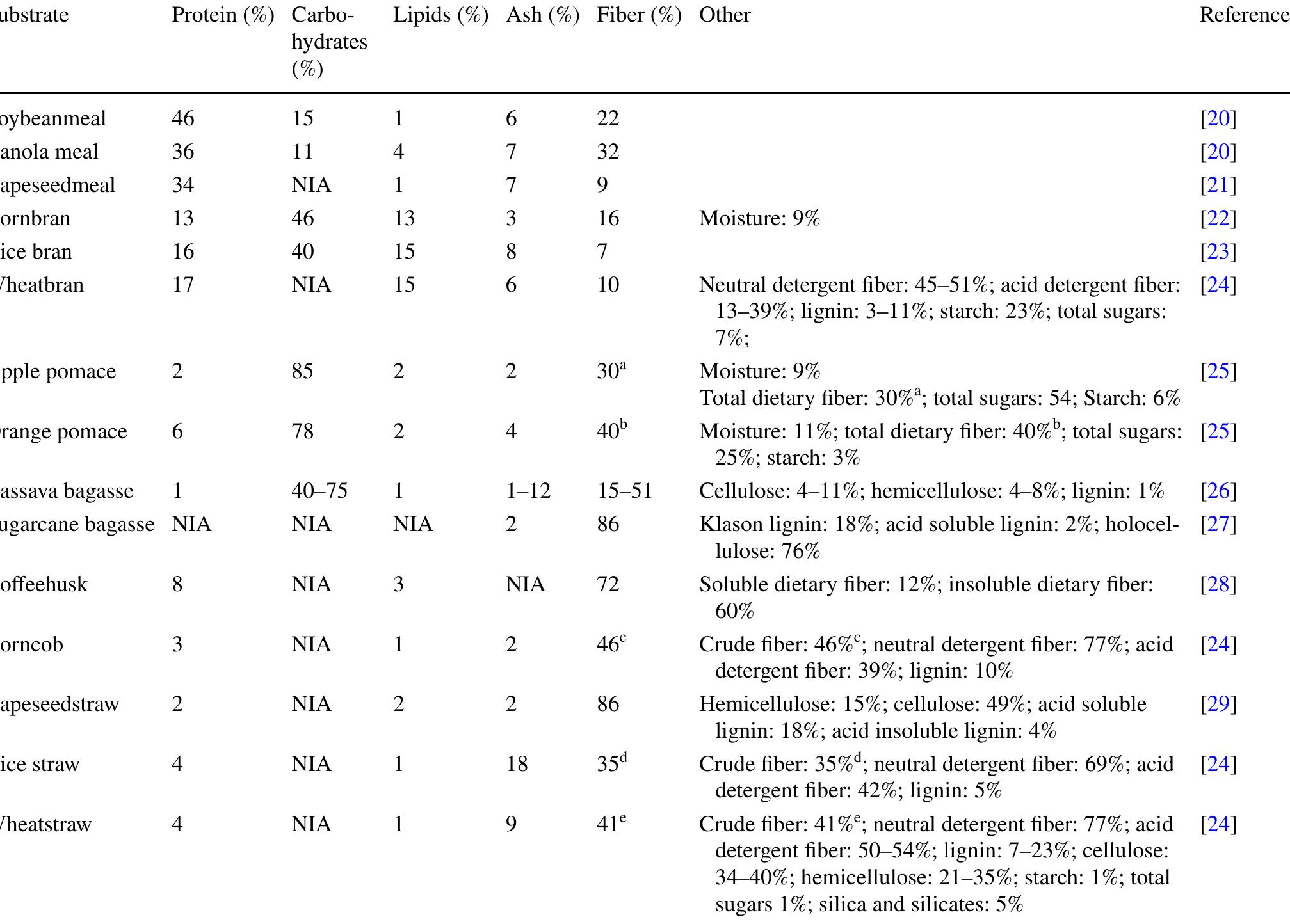 Physicochemical composition of some important substrates for