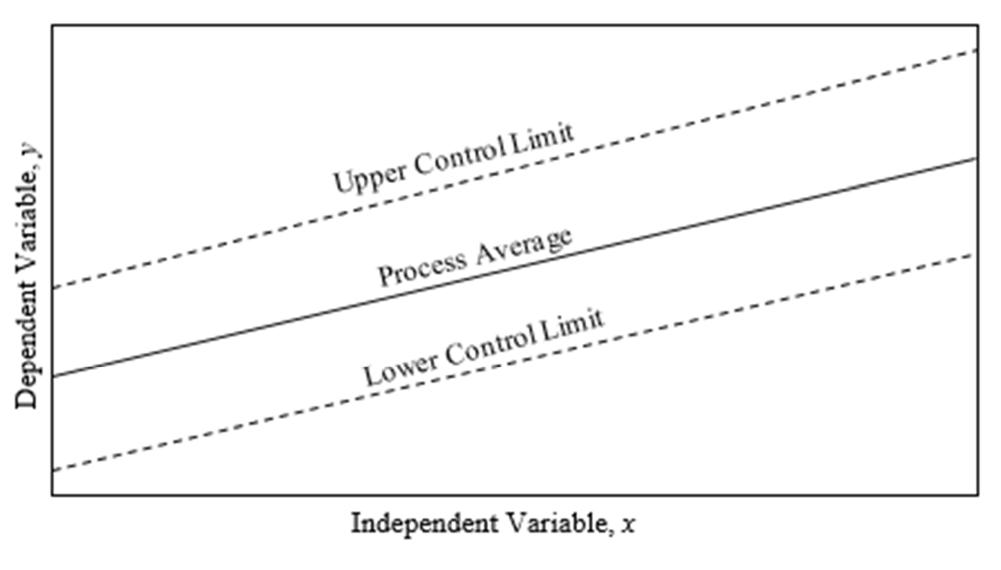 (PDF) Generalized Regression Control Chart for Monitoring Crop Production