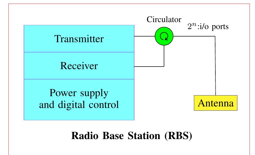 A block diagram of a simplified version of a radio base