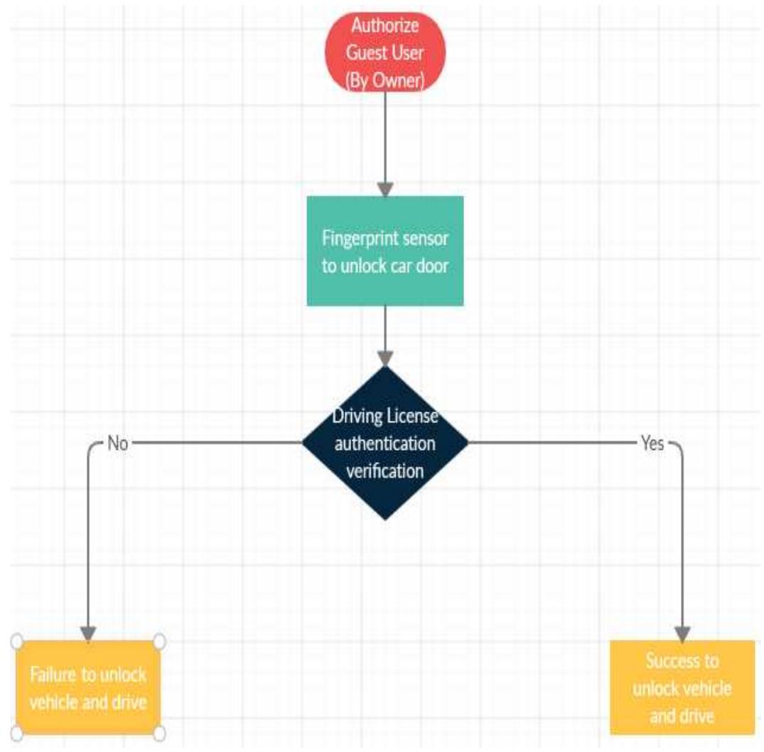 Drivers License Code Flowchart -1: flow chart diagram license authentication system. cars