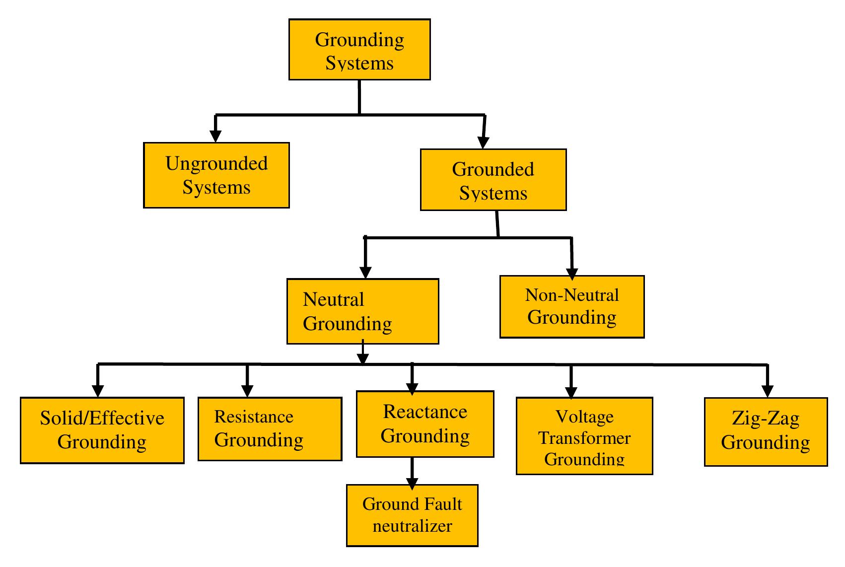(PDF) Effectiveness of Neutral Grounding on Power System Application