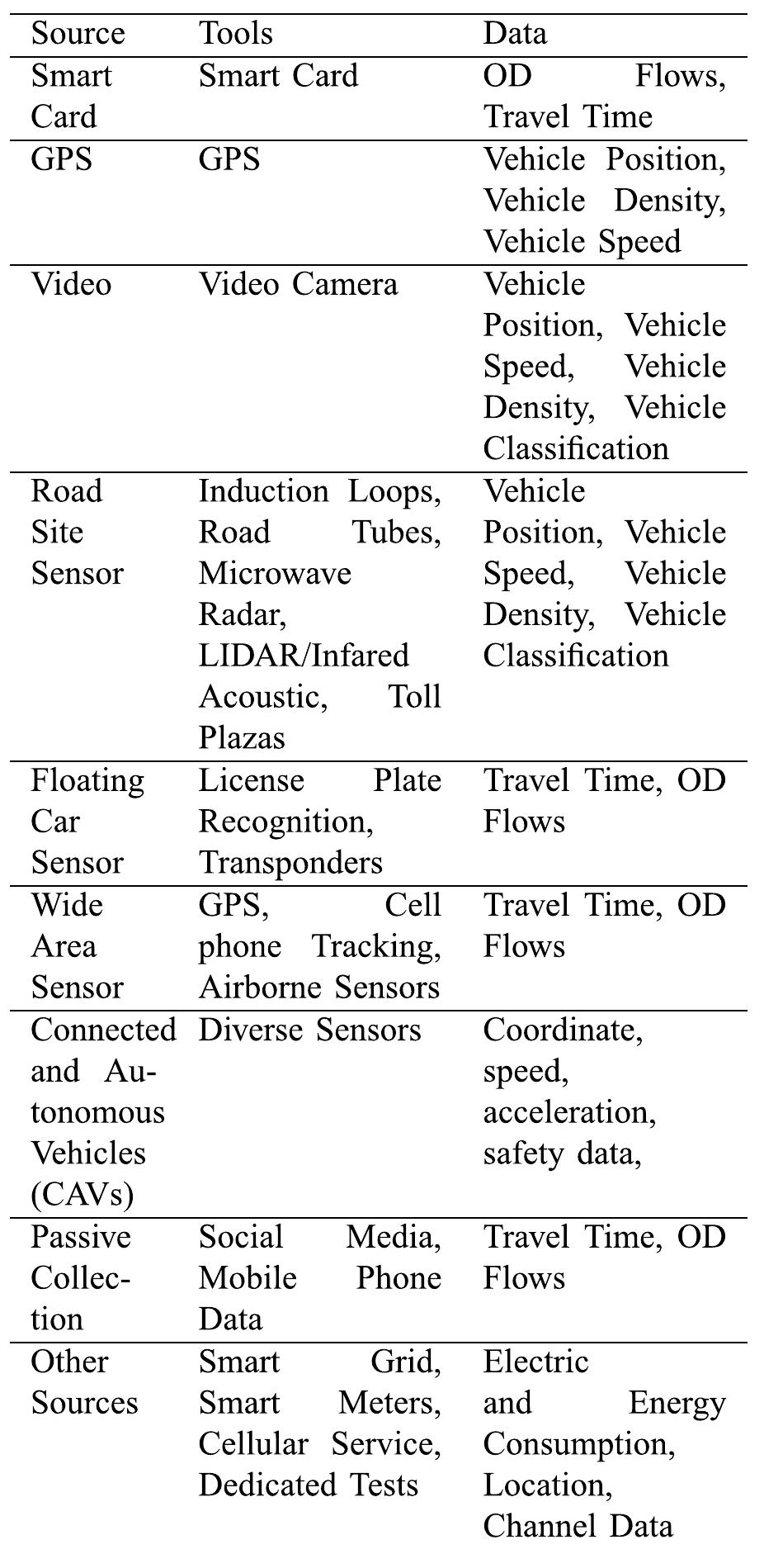 (PDF) Big Data Analytics in Intelligent Transportation Systems: A Survey