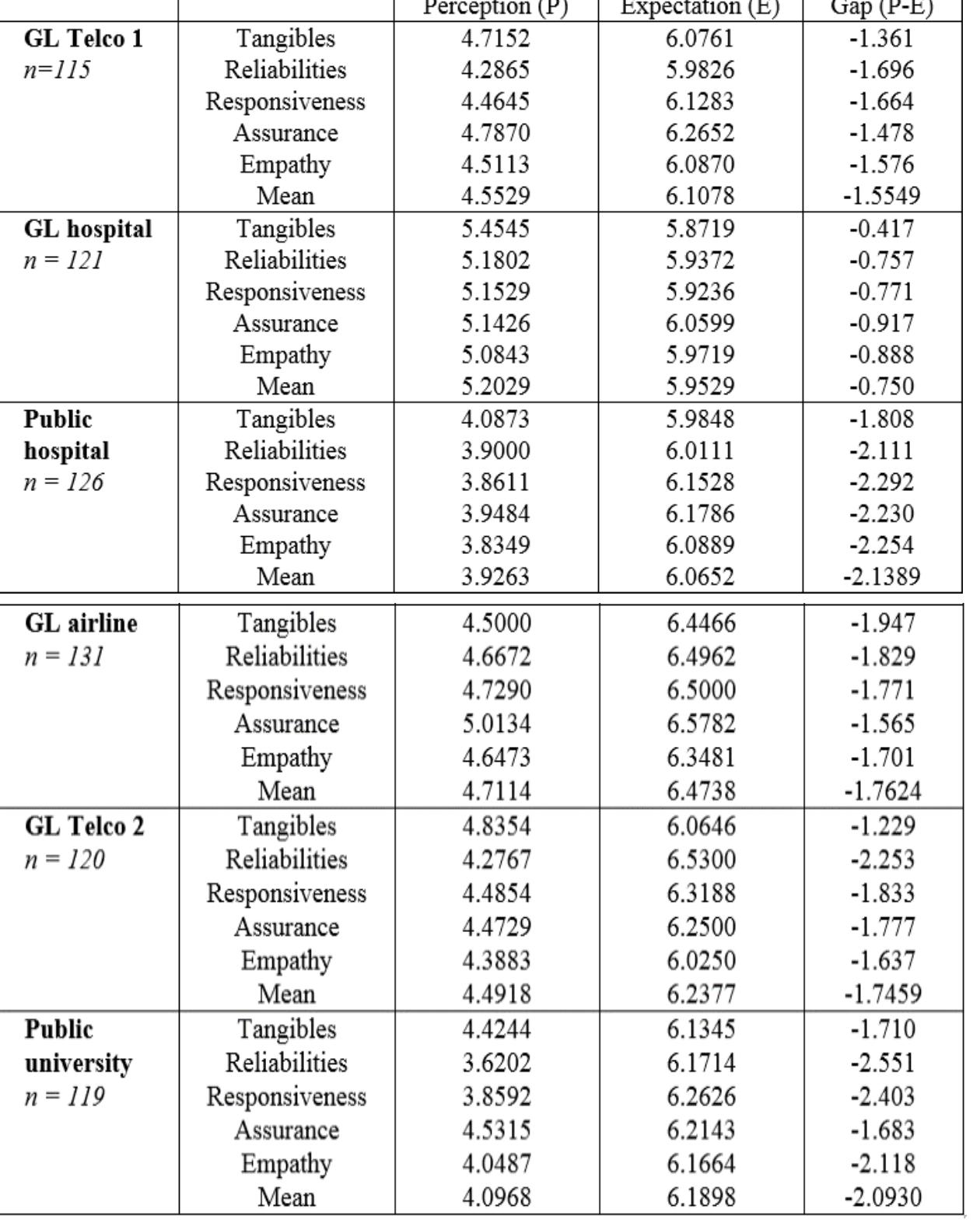 Mean scores for service quality dimensions of public