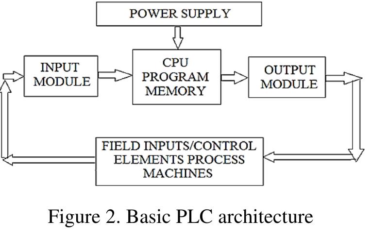 (PDF) Control system of automatic garage using programmable logic ...