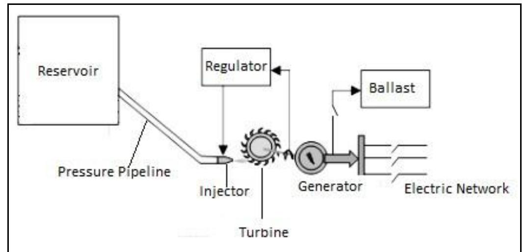 (PDF) IRJET- A Review on Free Hydropower Energy Generation System by ...