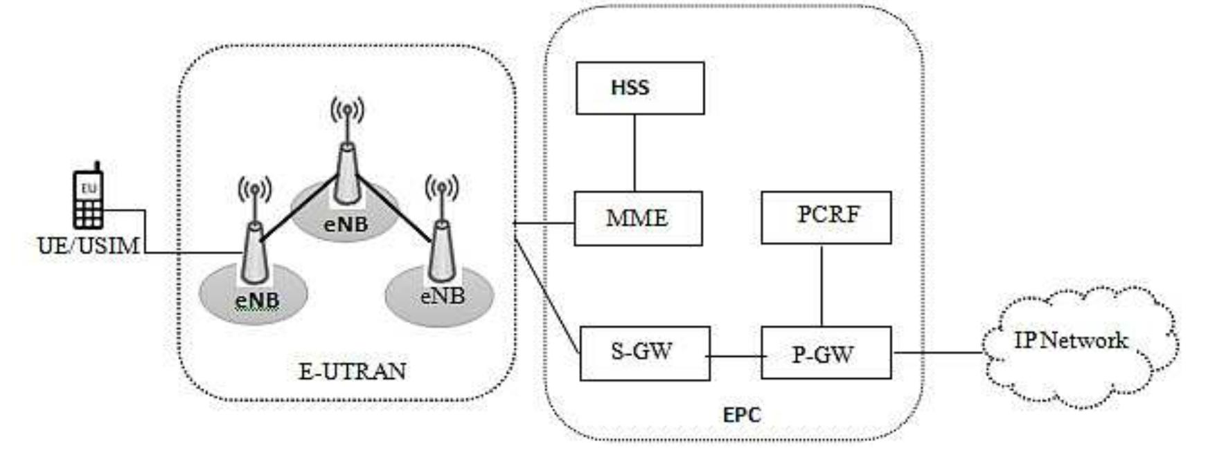 (PDF) Analysis of LTE physical channels overhead