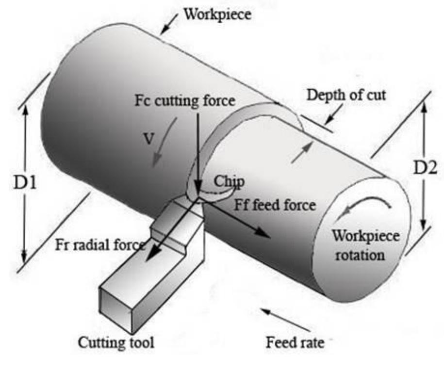 (PDF) IRJET- Optimization of Cutting Parameters in Turning Operation
