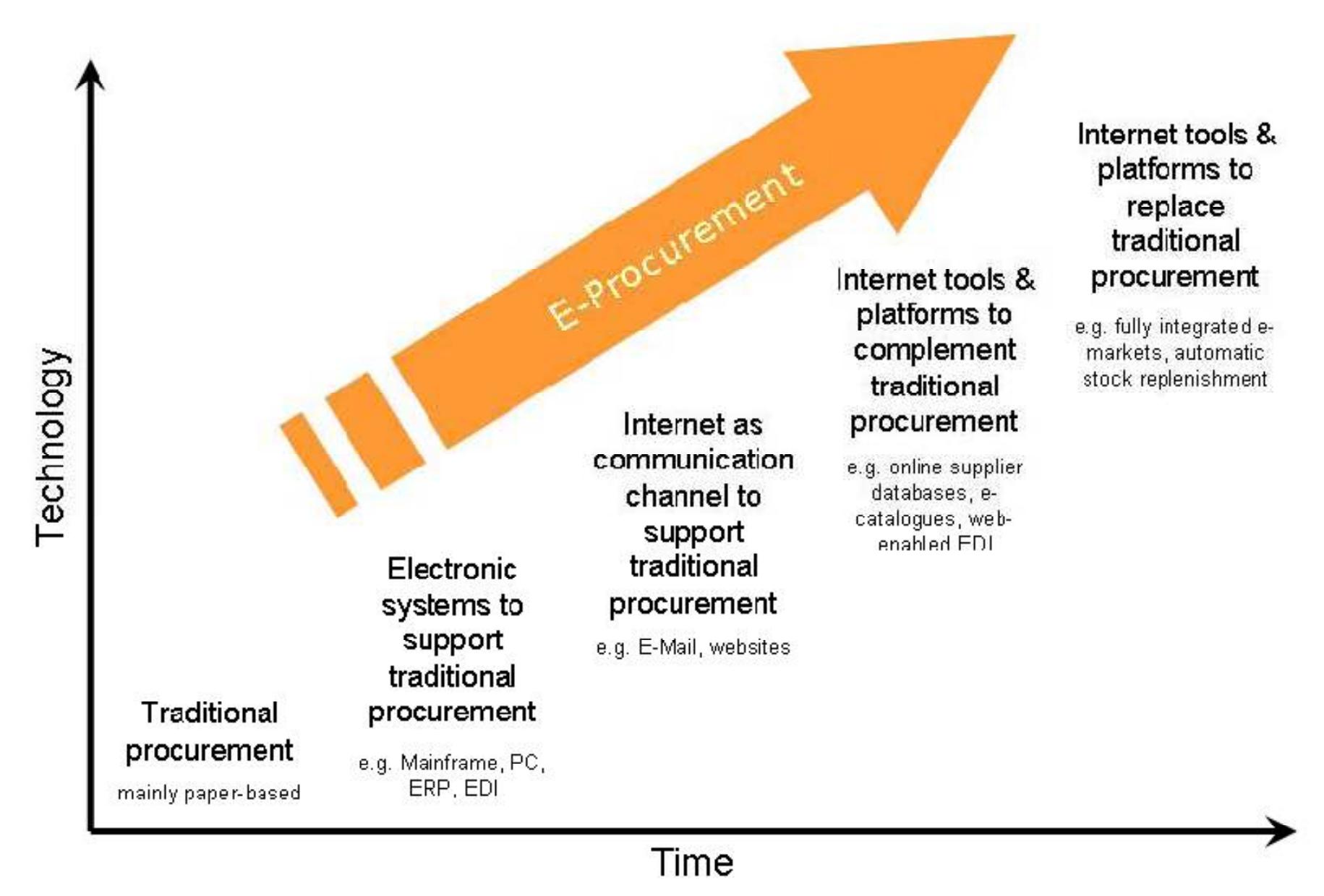 Figure 4 - from e -Tendering in Public Procurement: