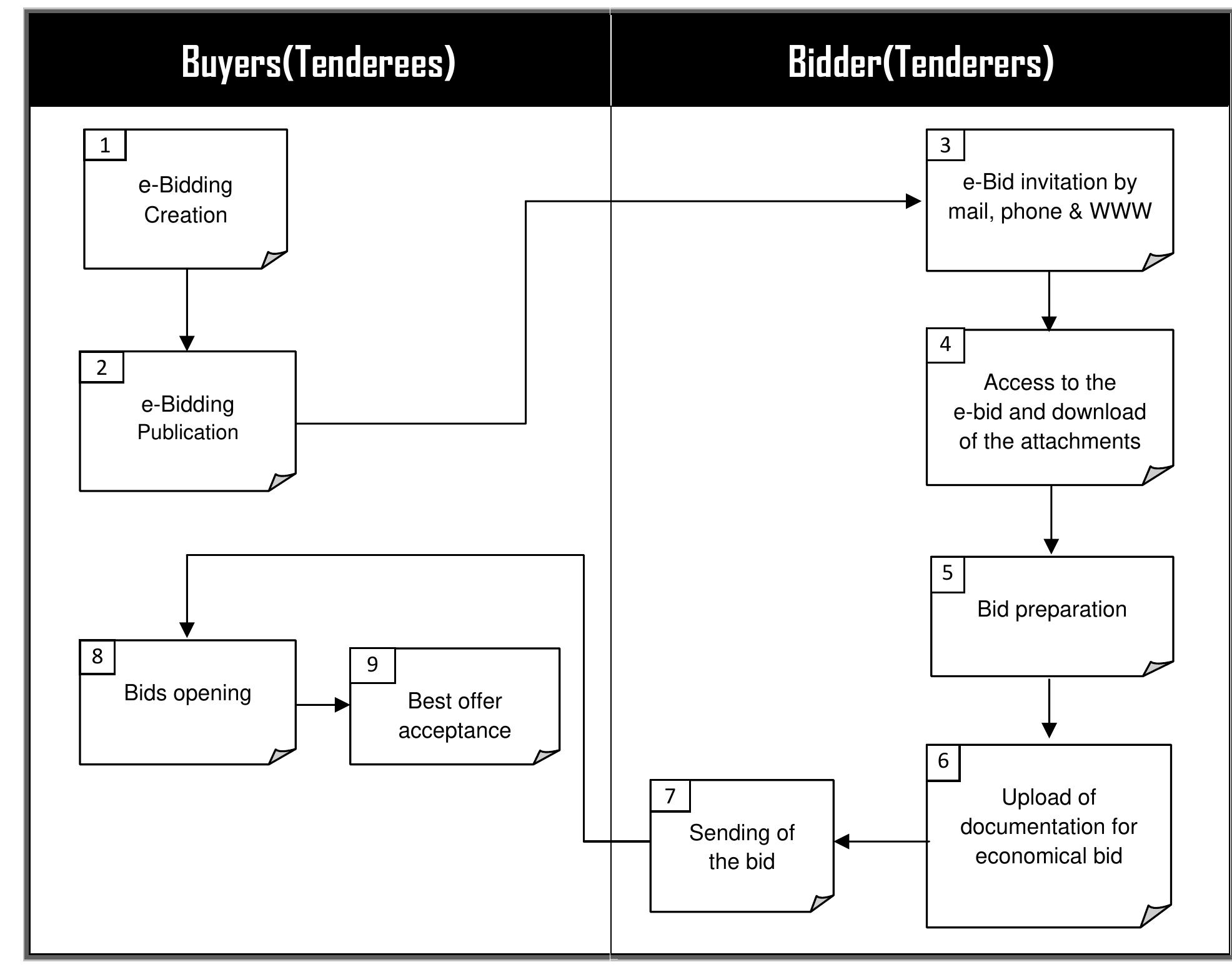 Figure 3 - from e -Tendering in Public Procurement: